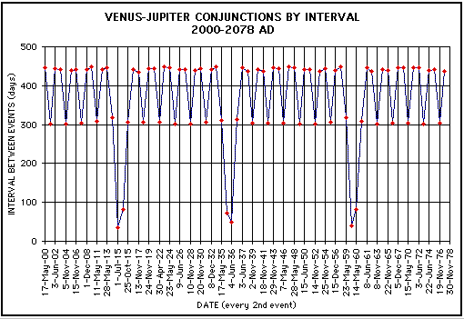 Intervalle der Venus-Jupiter-Konjunktionen