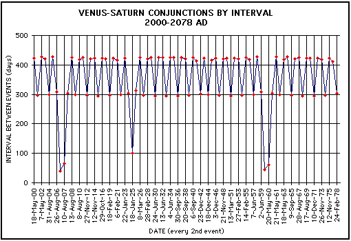 Intervalle der Venus-Saturn-Konjunktionen