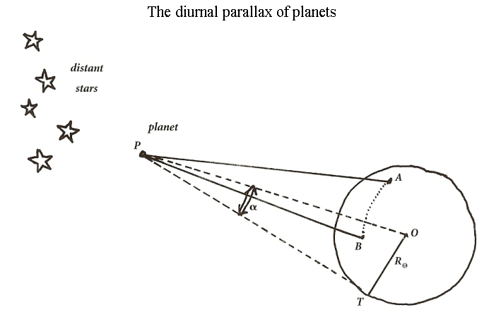 Bestimmung der Mars-Parallaxe nach der Methode von Cassini