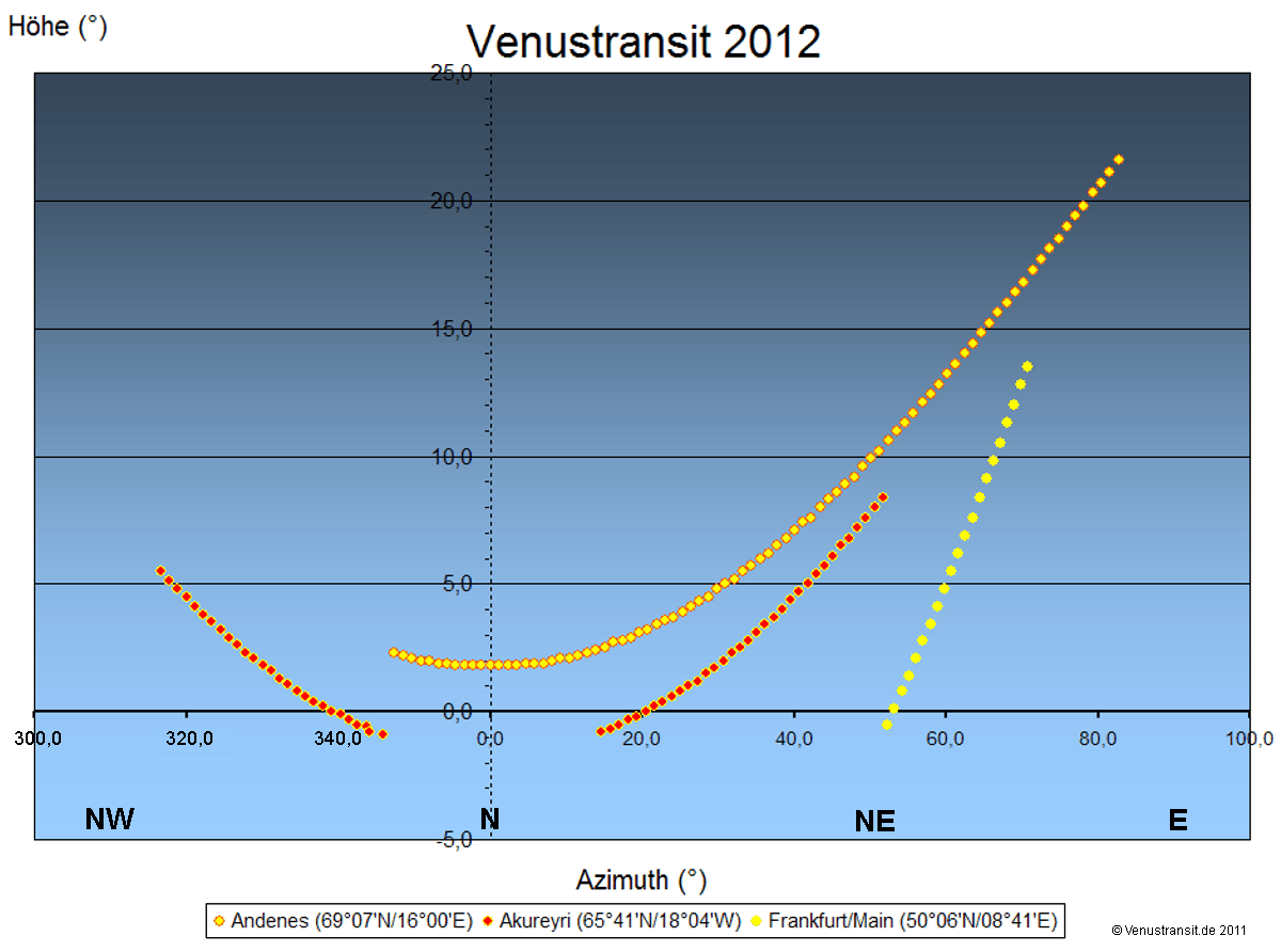 Verlauf des Venustransits in Akureyri, Andenes und Frankfurt/Main